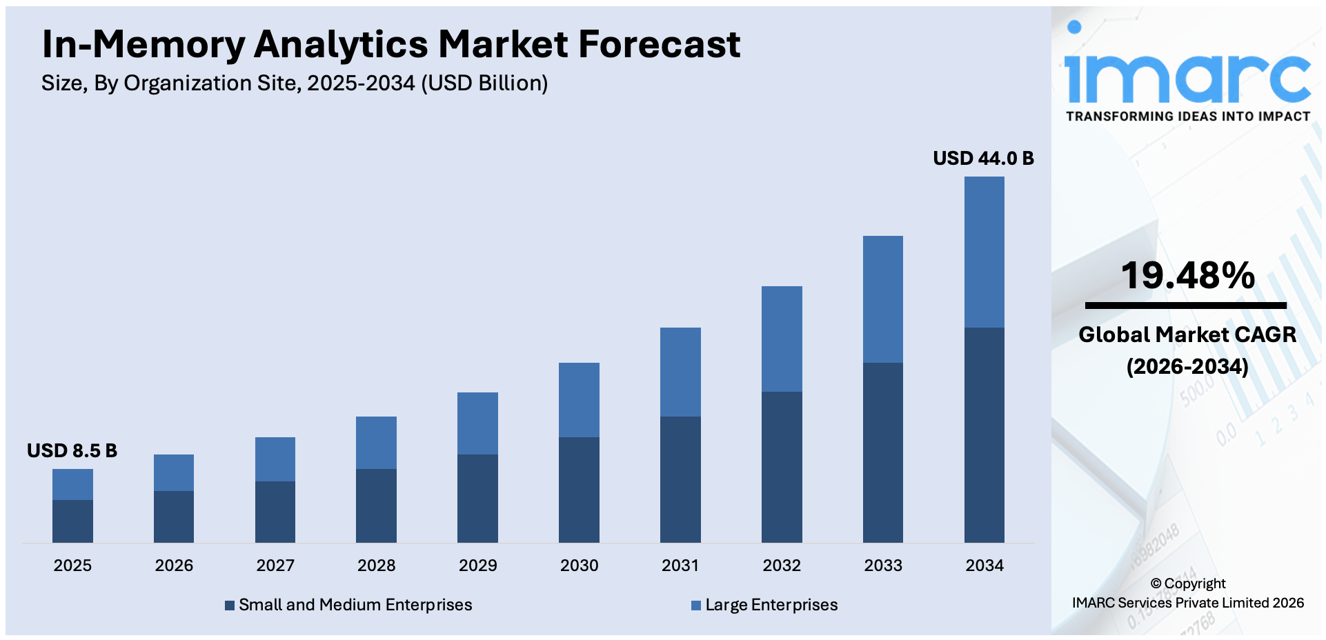 In-Memory Analytics Market Size